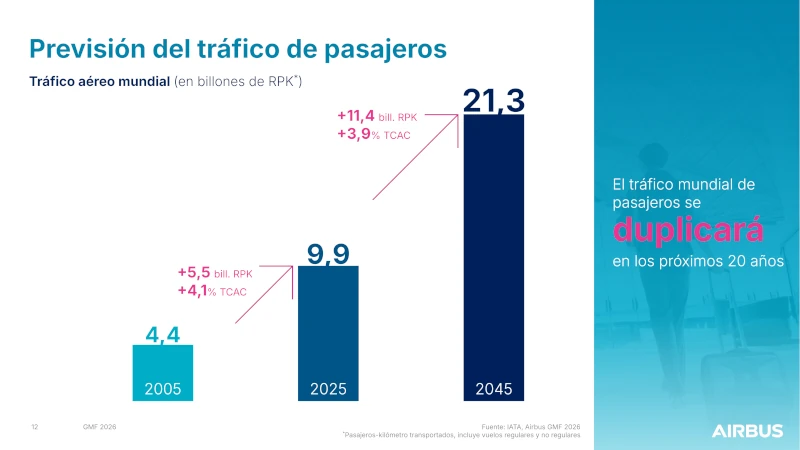 Previsi�n de tr�fico de pasajeros del GMF 2026‑2045 de Airbus.